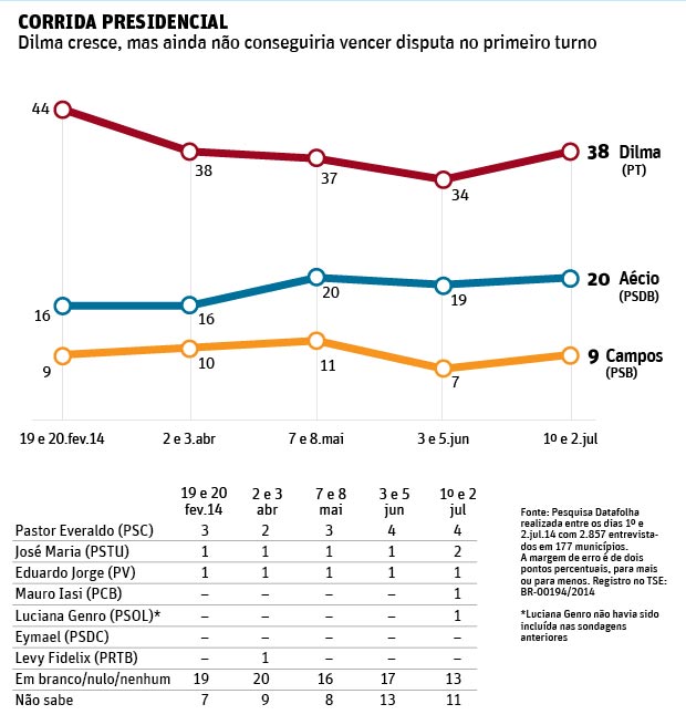 *  Pesquisa: Dilma tem 38%, Aécio, 20%, e Campos, 9%, aponta Datafolha.