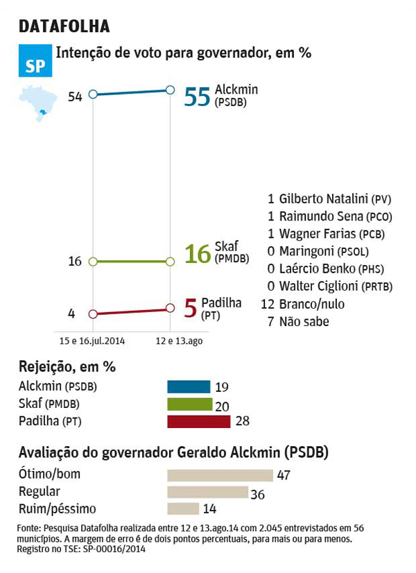 * Datafolha: Em São Paulo, governador Geraldo Alckmin tem 55%.