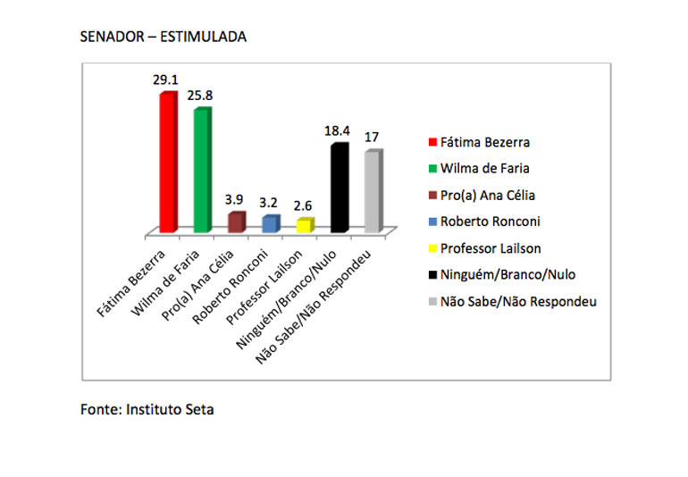* Em Natal, Fátima tem 29,1% contra 25,8% de Wilma, segundo pesquisa Seta.