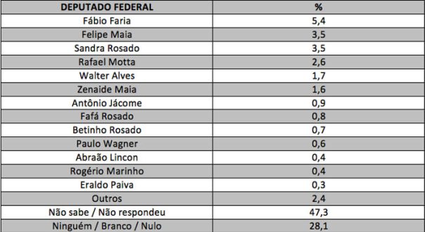 * Pesquisa SETA: Quem seriam os federais e estaduais mais votados do RN se as eleições fossem hoje?