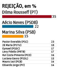 * Datafolha: Rejeição de Dilma é de 35%
