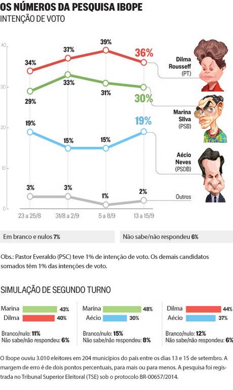 * Ibope: Aprovação do Governo Dilma é de 48% contra 46% de desaprovação.