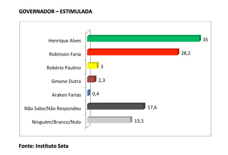 * Henrique lidera pesquisa Seta com 35% das intenções de votos.