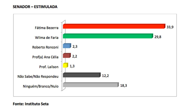 * Fátima lidera pesquisa Seta com 33,9%.