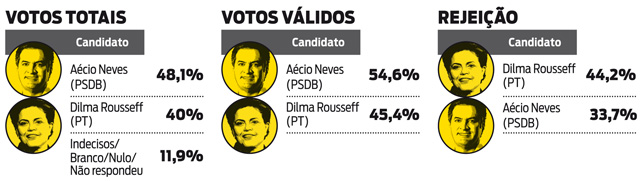 * Pesquisa ISTOÉ/Sensus: Aécio Neves lidera com 9% de vantagem sobre Dilma.