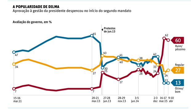 *  Para 60%, Governo Dilma é ruim ou péssimo, diz Datafolha.