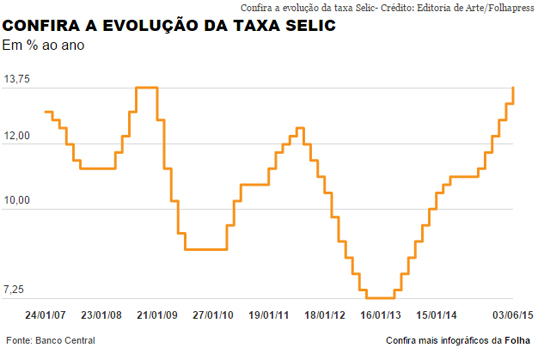 Taxa B Sica De Juros Sobe Pela Vez Seguida E Vai A Ao Ano Blog Do Marcos Dantas