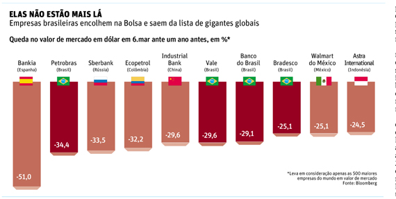 Queda nas bolsas do Brasil
