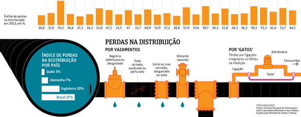 agua desperdicada Brasil 2